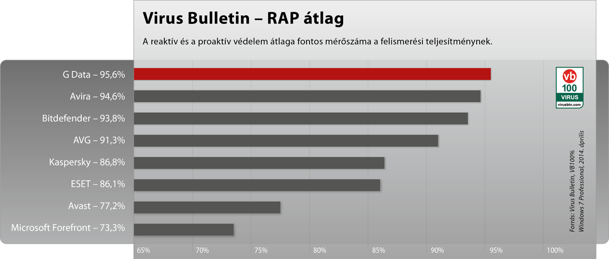 Virus Bulletin – RAP átlag, 2014. április