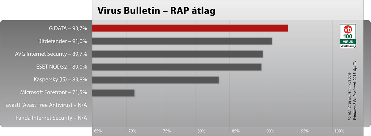 Virus Bulletin – RAP átlag, 2015. április