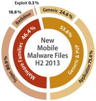 Androidos kártevői helyzetkép: a G Data majdnem 1,2 millió új kártevő felbukkanását észlelte 2013-ban