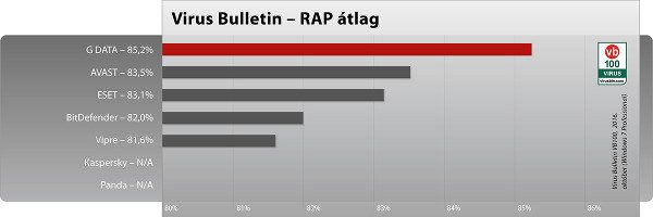 Virus Bulletin vírusirtó teszt RAP átlag