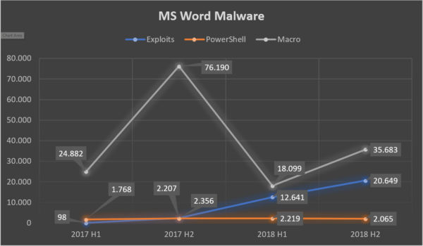 MS Word sérülékenységek